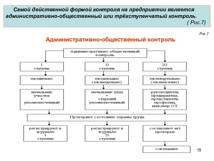 Самой действенной формой контроля на предприятии является административно-общественный или трёхступенчатый контроль. ( Рис.7) Рис.7 Административно-общественный контроль