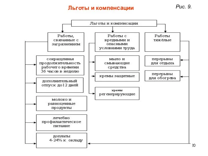 Рис. 9. Льготы и компенсации