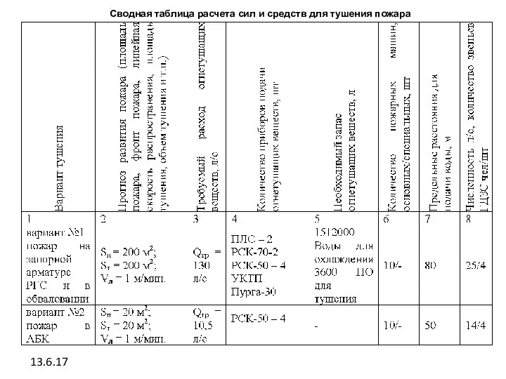 13.6.17 Сводная таблица расчета сил и средств для тушения пожара