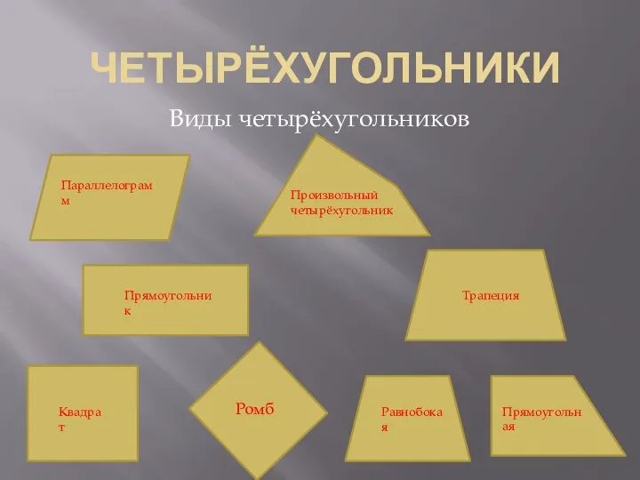 ЧЕТЫРЁХУГОЛЬНИКИ Виды четырёхугольников Ромб Произвольный четырёхугольник Параллелограмм Прямоугольник Квадрат Трапеция Равнобокая