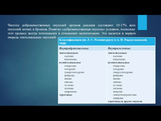 Чистота доброкачественных опухолей органов дыхания составляет 10-17% всех опухолей легких и