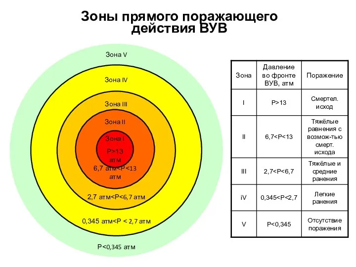 Зоны прямого поражающего действия ВУВ