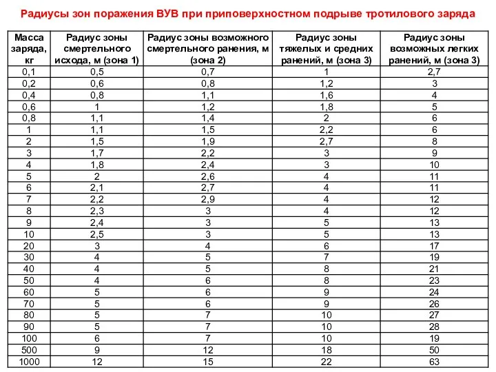 Радиусы зон поражения ВУВ при приповерхностном подрыве тротилового заряда