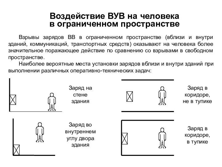 Воздействие ВУВ на человека в ограниченном пространстве Взрывы зарядов ВВ в