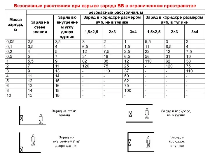 Безопасные расстояния при взрыве заряда ВВ в ограниченном пространстве Заряд на