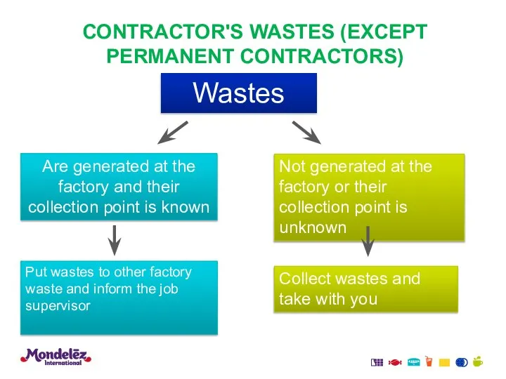 CONTRACTOR'S WASTES (EXCEPT PERMANENT CONTRACTORS) Wastes Are generated at the factory