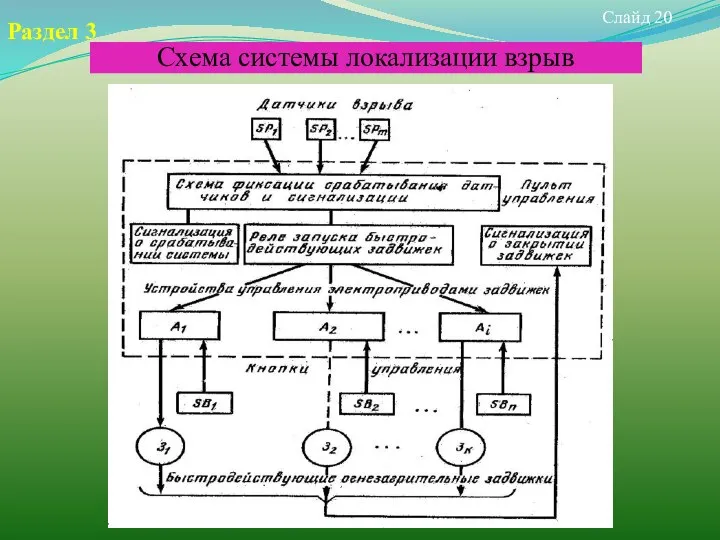 Слайд 20 Раздел 3 Схема системы локализации взрыв