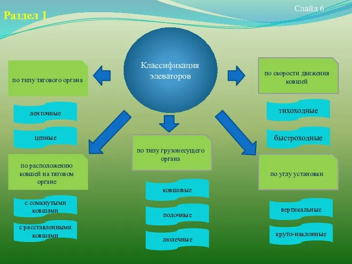 Слайд 6 Раздел 1 Классификация элеваторов по типу грузонесущего органа по
