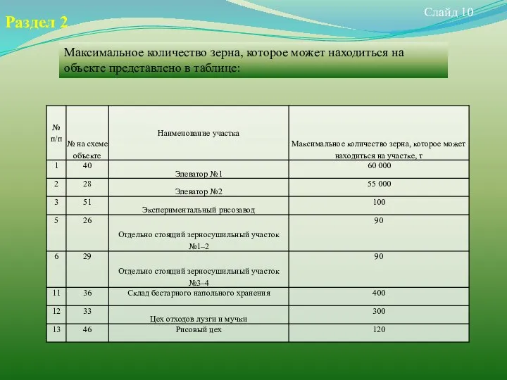 Слайд 10 Раздел 2 Максимальное количество зерна, которое может находиться на объекте представлено в таблице: