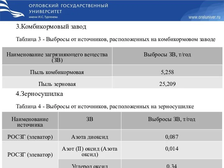 3.Комбикормовый завод Таблица 3 - Выбросы от источников, расположенных на комбикормовом