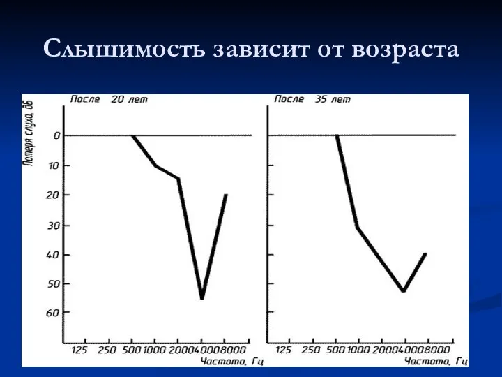 Слышимость зависит от возраста