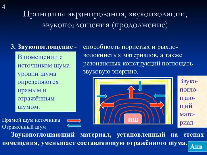 Принципы экранирования, звукоизоляции, звукопоглощения (продолжение)‏ 3. Звукопоглощение - способность пористых и