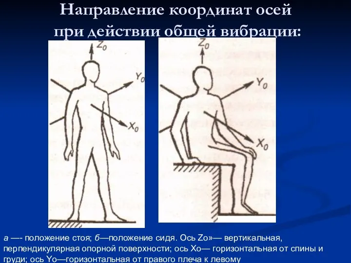 Направление координат осей при действии общей вибрации: а —- положение стоя;