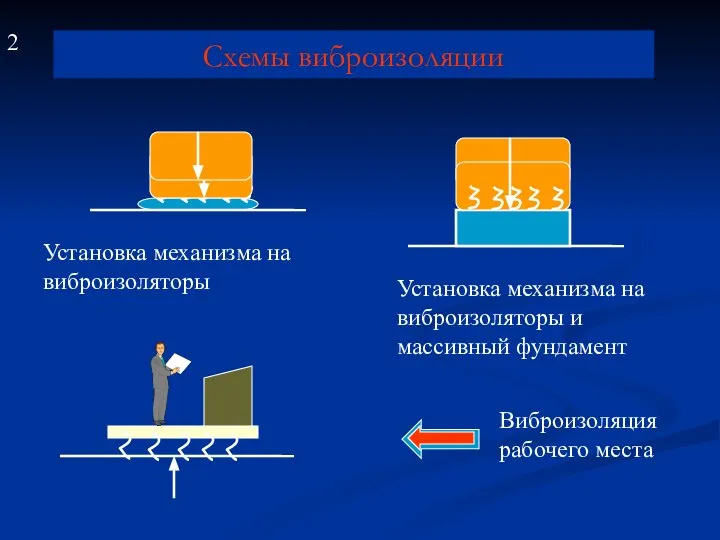 Схемы виброизоляции Установка механизма на виброизоляторы Установка механизма на виброизоляторы и