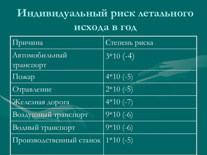 Индивидуальный риск летального исхода в год