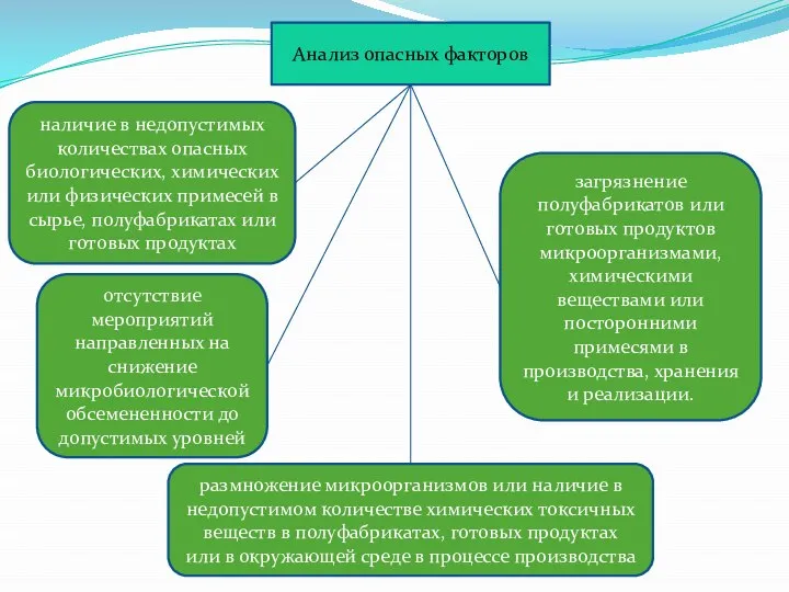 Анализ опасных факторов размножение микроорганизмов или наличие в недопустимом количестве химических