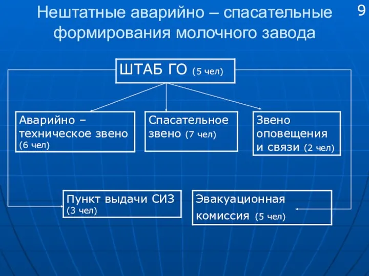 Нештатные аварийно – спасательные формирования молочного завода