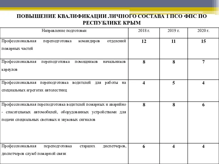 ПОВЫШЕНИЕ КВАЛИФИКАЦИИ ЛИЧНОГО СОСТАВА 1 ПСО ФПС ПО РЕСПУБЛИКЕ КРЫМ