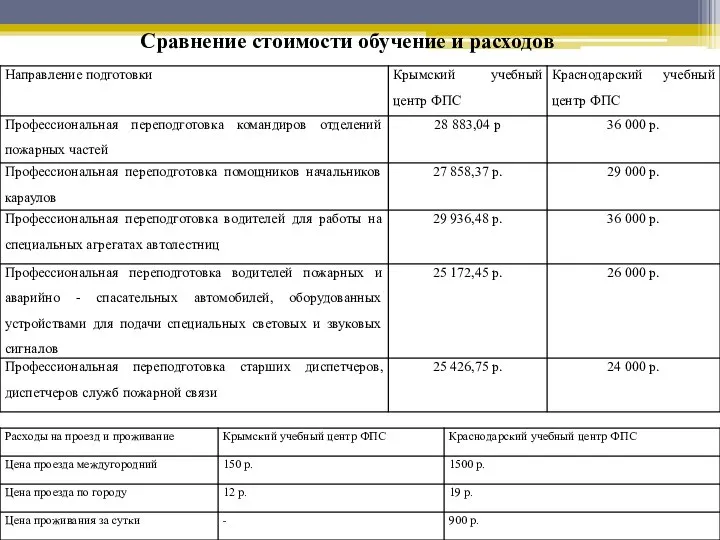 Сравнение стоимости обучение и расходов