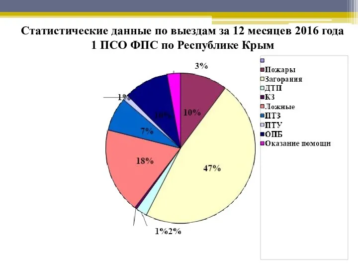 Статистические данные по выездам за 12 месяцев 2016 года 1 ПСО ФПС по Республике Крым