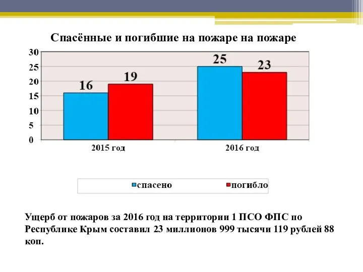 Спасённые и погибшие на пожаре на пожаре Ущерб от пожаров за