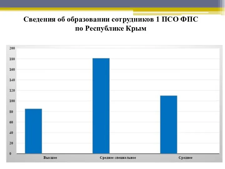 Сведения об образовании сотрудников 1 ПСО ФПС по Республике Крым