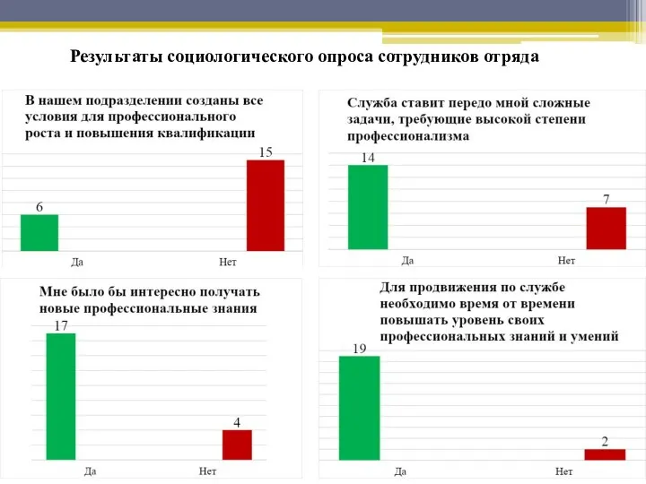 Результаты социологического опроса сотрудников отряда