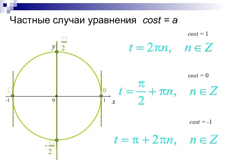 Частные случаи уравнения cost = a x y cost = 0