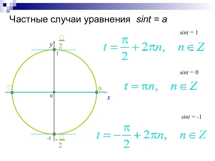 Частные случаи уравнения sint = a x y sint = 0