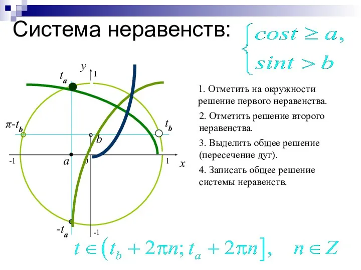 Система неравенств: 0 x y a ta -ta -1 1 b