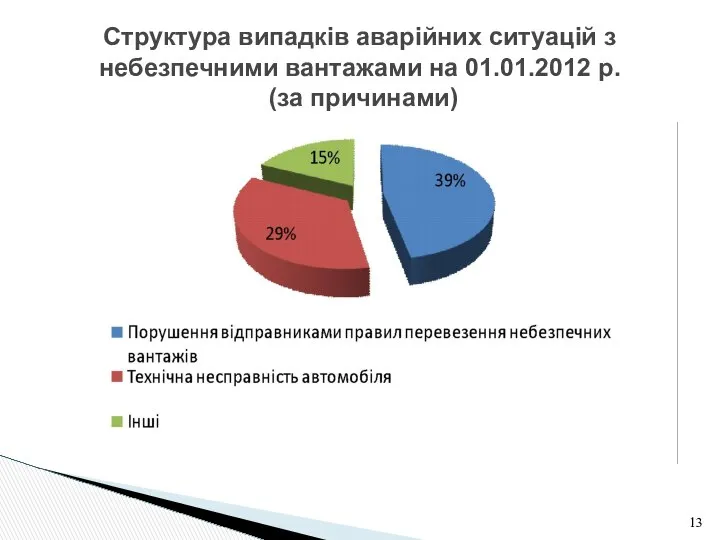 Структура випадків аварійних ситуацій з небезпечними вантажами на 01.01.2012 р. (за причинами)