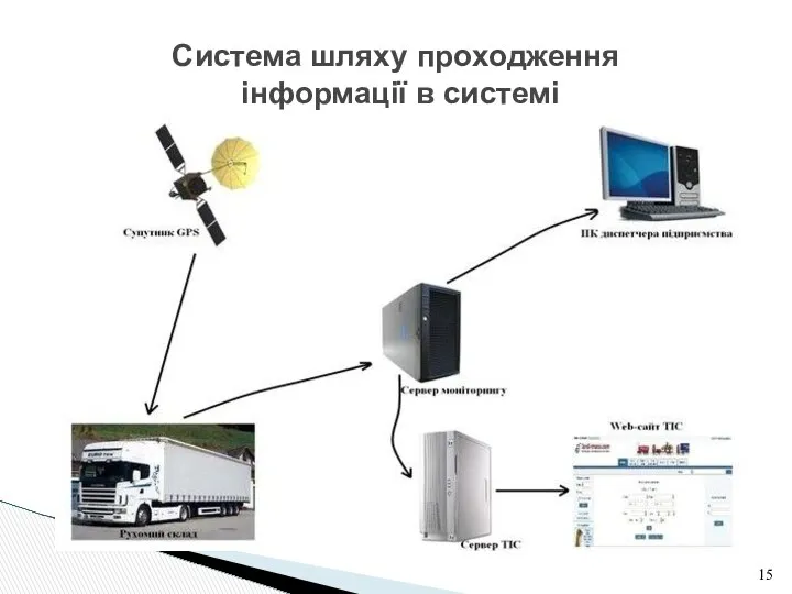 Система шляху проходження інформації в системі