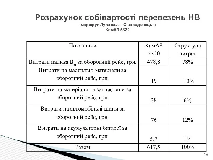 Розрахунок собівартості перевезень НВ (маршрут Луганськ – Сіверодонецьк) КамАЗ 5320