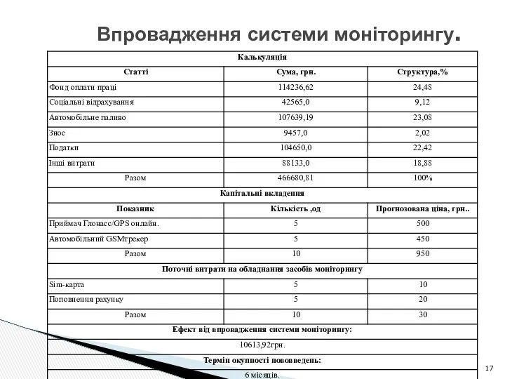 Впровадження системи моніторингу.