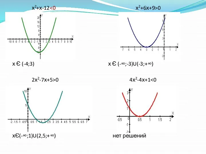 х2+х-12 0 х Є (-4;3) х Є (-∞;-3)U(-3;+∞) 2х2-7х+5>0 4х2-4х+1 хЄ(-∞;1)U(2,5;+∞) нет решений