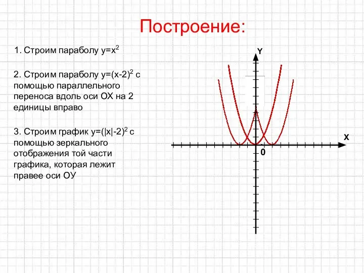 Построение: 1. Строим параболу у=х2 2. Строим параболу у=(х-2)2 с помощью