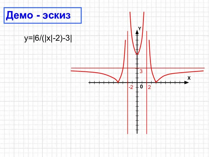 Демо - эскиз y=|6/(|x|-2)-3| 3 2 -2