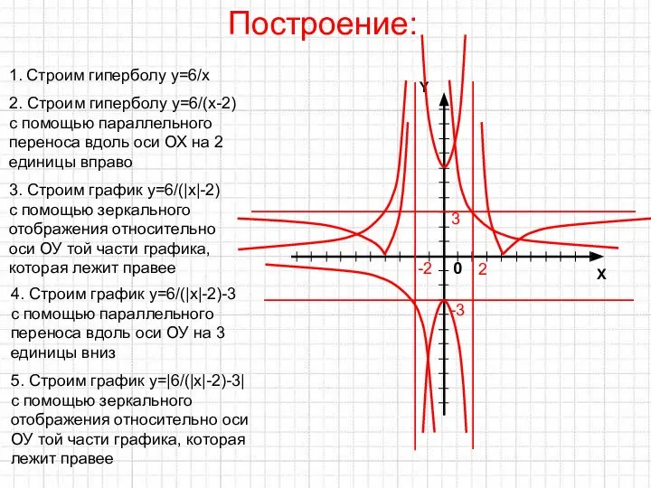 Построение: 1. Строим гиперболу у=6/х 2. Строим гиперболу у=6/(х-2) с помощью