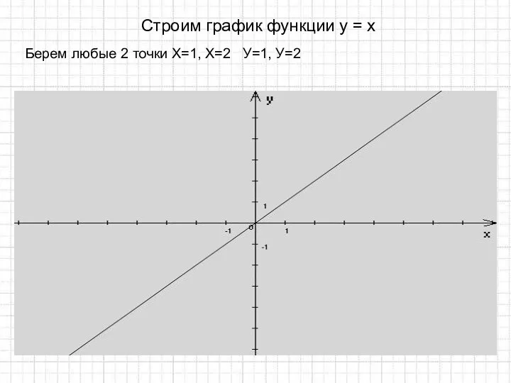 Строим график функции у = х Берем любые 2 точки Х=1, Х=2 У=1, У=2