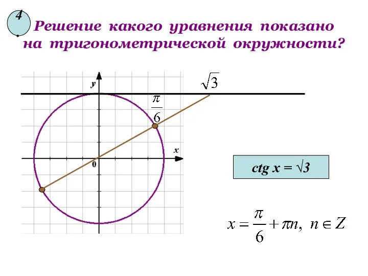 Решение какого уравнения показано на тригонометрической окружности? ctg x = √3 4.