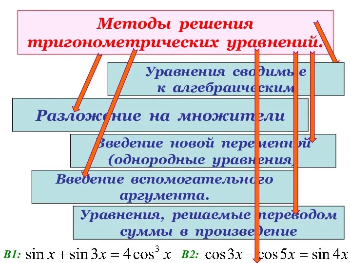 Методы решения тригонометрических уравнений. Разложение на множители Уравнения сводимые к алгебраическим