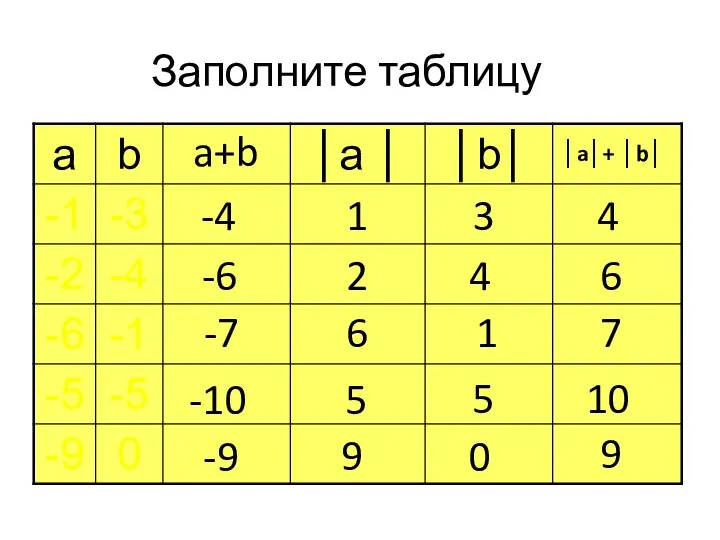 Заполните таблицу -4 1 3 4 4 2 -6 6 -7