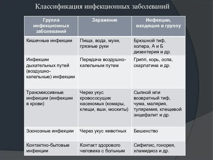 Классификация инфекционных заболеваний