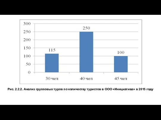 Рис. 2.2.2. Анализ групповых туров по количеству туристов в ООО «Инициатива» в 2015 году