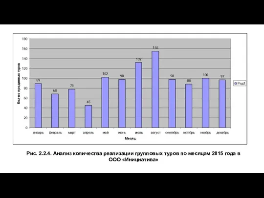 Рис. 2.2.4. Анализ количества реализации групповых туров по месяцам 2015 года в ООО «Инициатива»