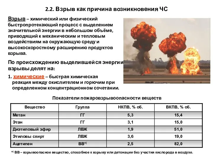 2.2. Взрыв как причина возникновения ЧС Взрыв – химический или физический