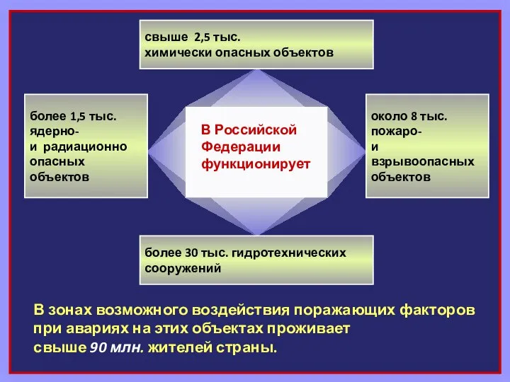 В зонах возможного воздействия поражающих факторов при авариях на этих объектах