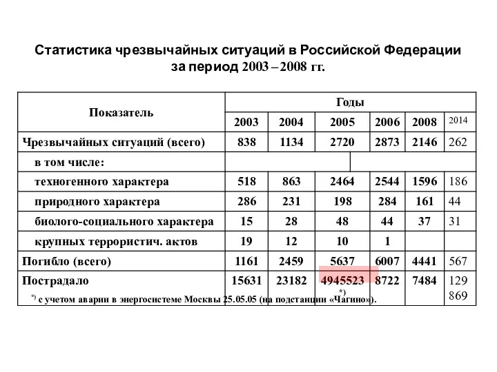 Статистика чрезвычайных ситуаций в Российской Федерации за период 2003 – 2008