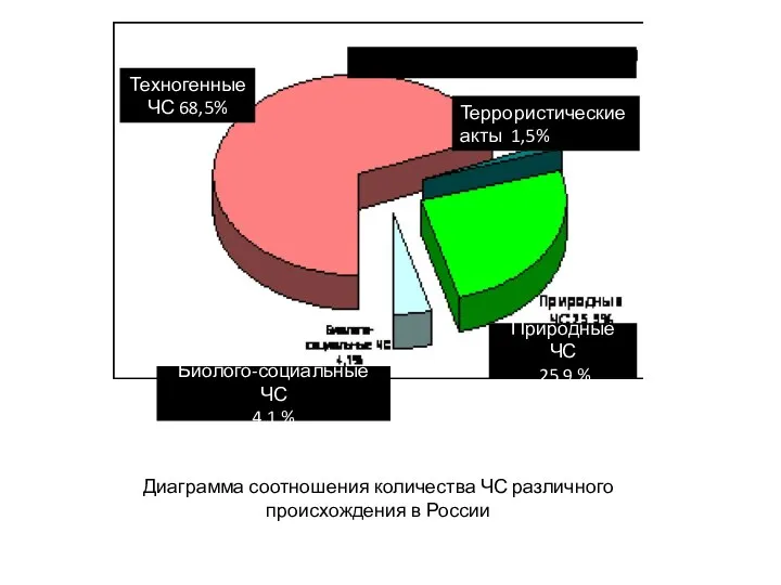 Биолого-социальные ЧС 4,1 % Природные ЧС 25,9 % Террористические акты 1,5%