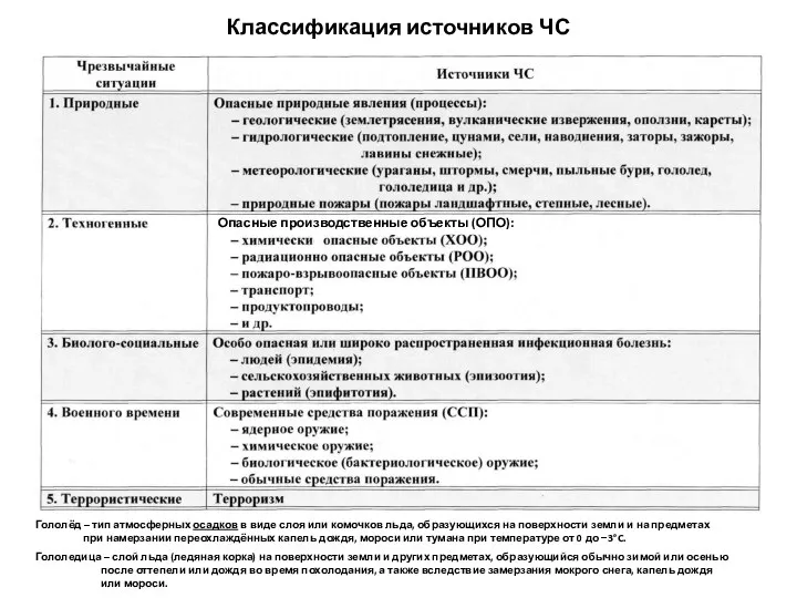 Классификация источников ЧС Гололёд – тип атмосферных осадков в виде слоя